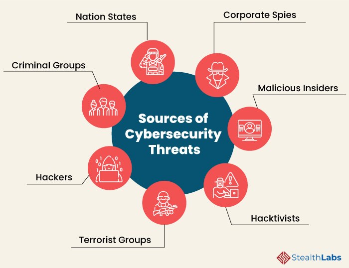 sources of threats